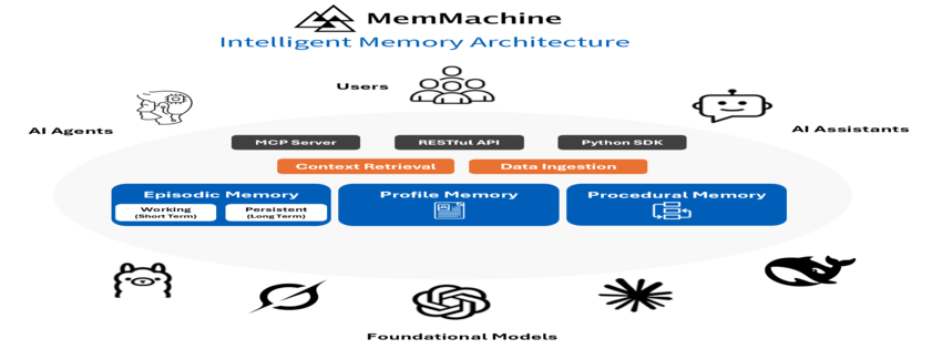 MemMachine